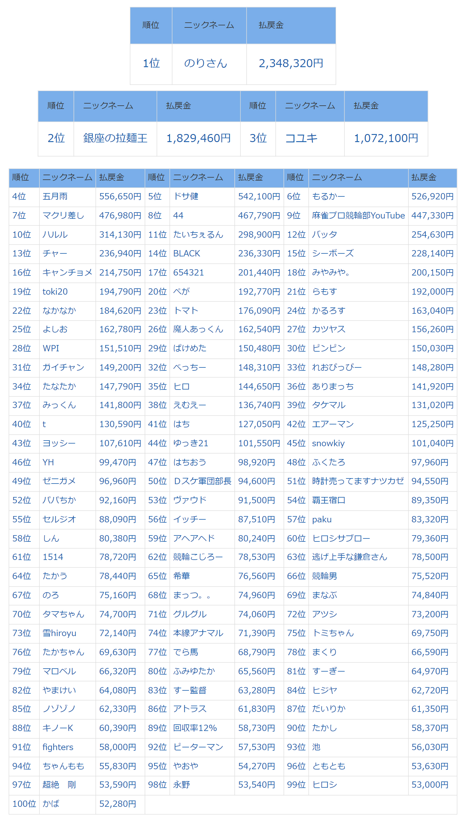 ランキング表